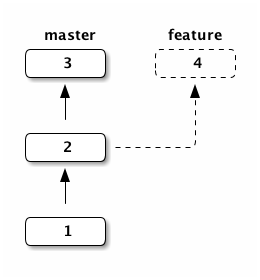 branch example 0